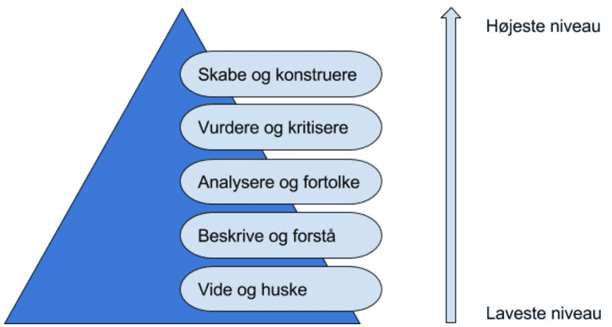 Grafik der viser Bloom's taksonomi